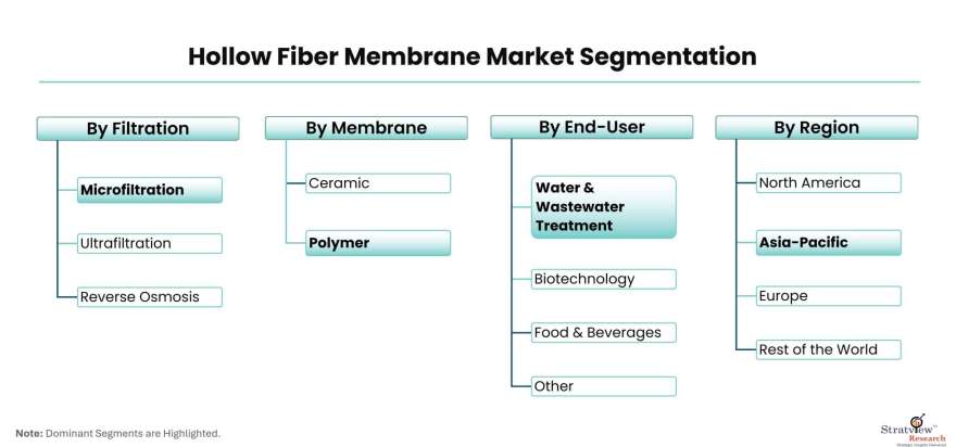Hollow-Fiber-Membrane-Market-Segmentation